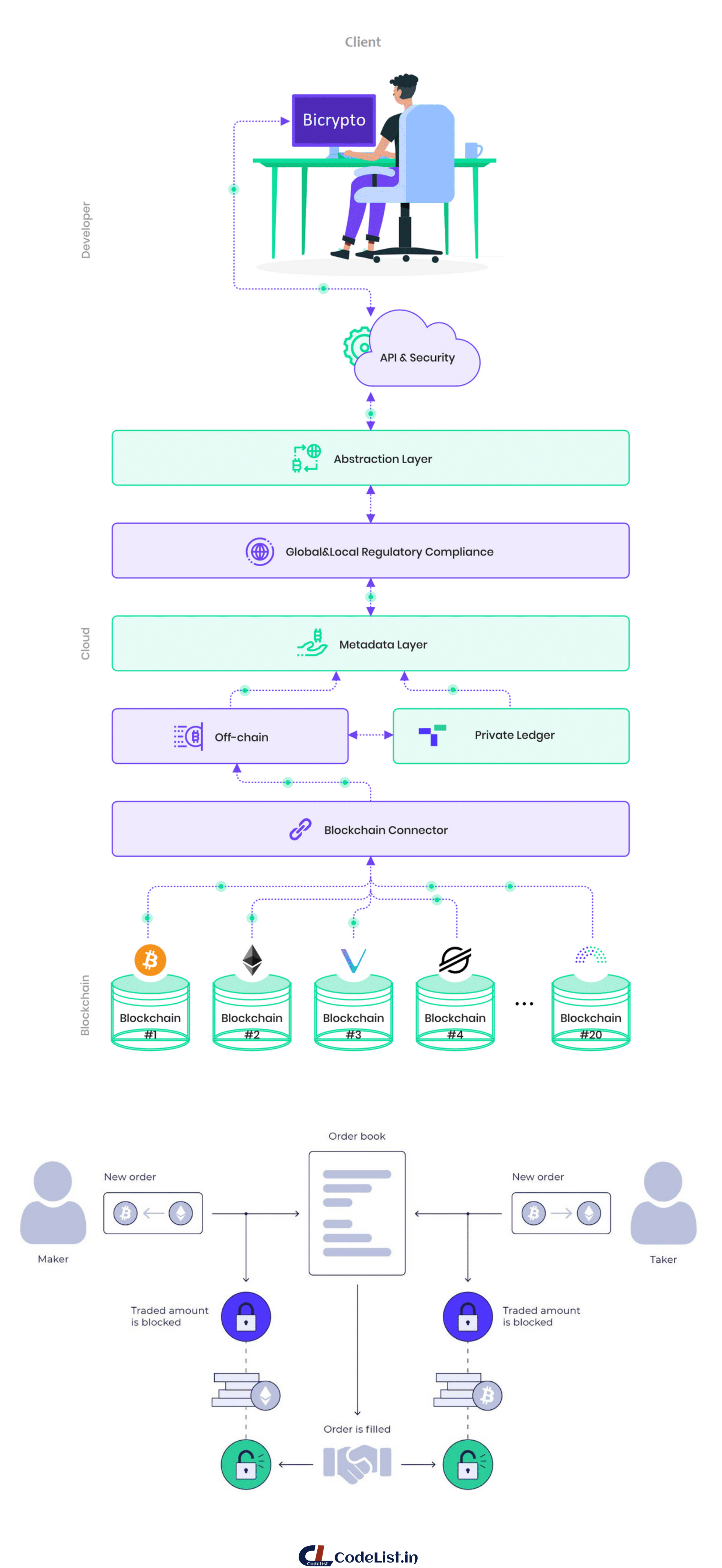 Solana Blockchain for Ecosystem Addon – Codelist