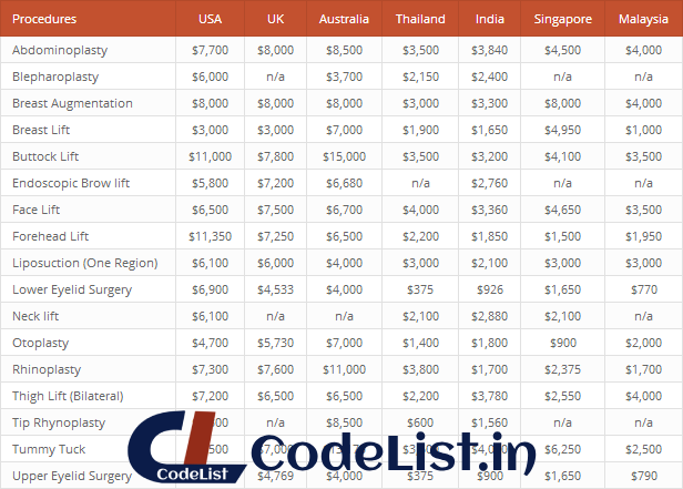 A Healtcare Cost Comparison created with League Table