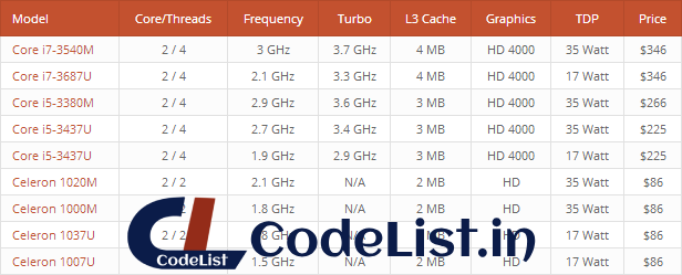 Intel Price List created with League Table