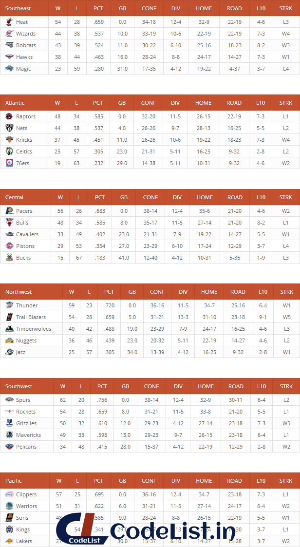 NBA Standings created with League Table