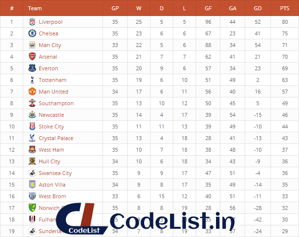 Premier League Standings created with League Table