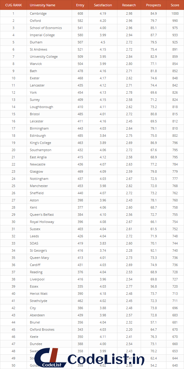 Top 50 UK Universities created with League Table