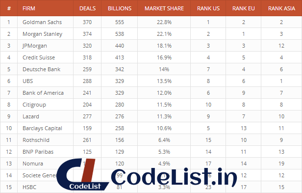 Top Financial Advisers created with League Table